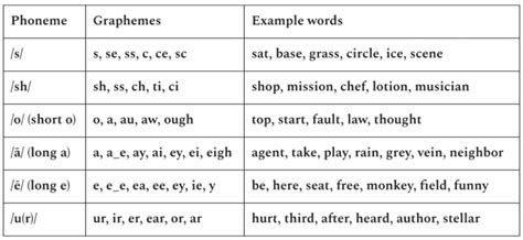 What are Phonemes and Graphemes? (Definitions & Examples)