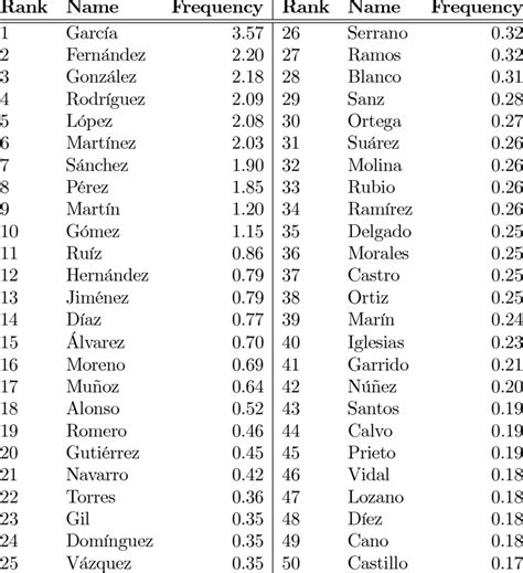 Top 10 Mexican Last Names