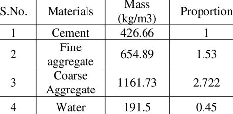 Mix design and mix proportioning for M25 grade concrete as per ...