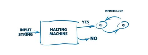 The Turing Machine Halting Problem | by Brent Morgan | Medium