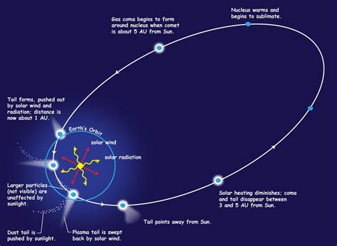 Diagram showing elongated orbit of a comet, and how coma forms as it ...