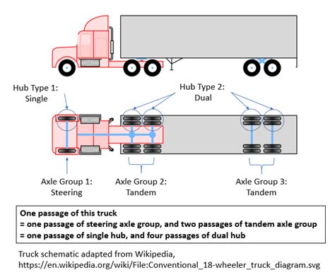 What is a Tandem Axle Truck • The Truck How