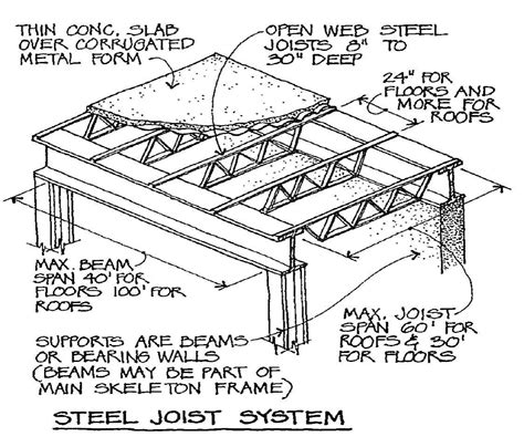 Steel beams, Metal building homes, Metal buildings