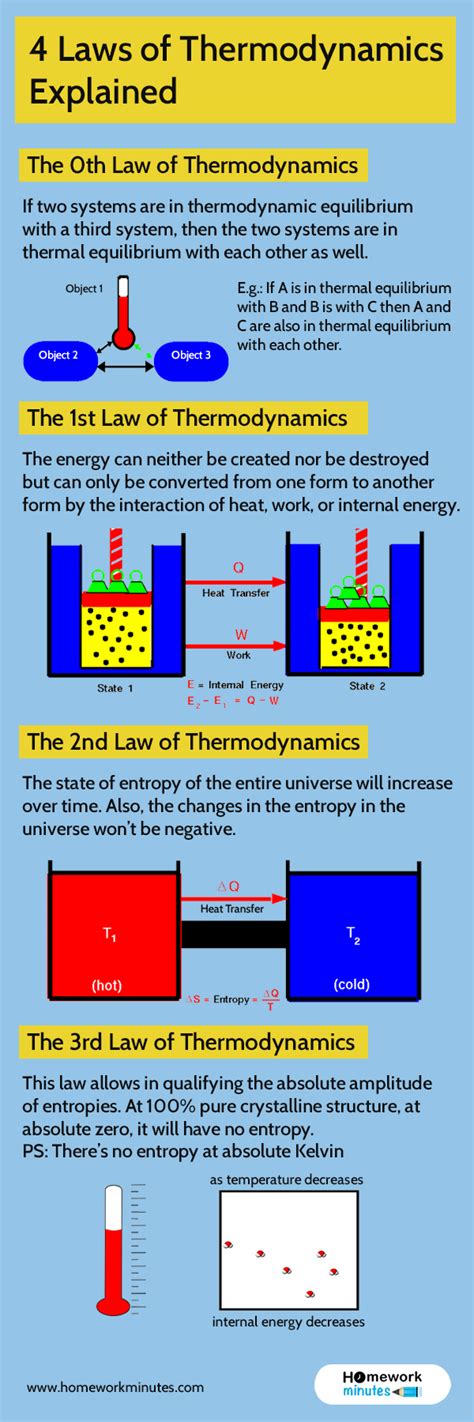 4 Laws of Thermodynamics Explained - Homework Minutes - Infographics