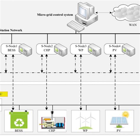 Micro-grid system description. | Download Scientific Diagram