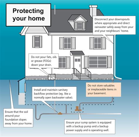 Basement Flooding Prevention - City of Brantford