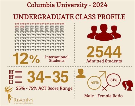 Know Your College: Columbia University Class Profile 2024