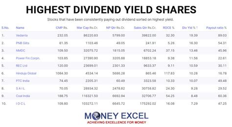 10 Highest Dividend Paying Stocks in India