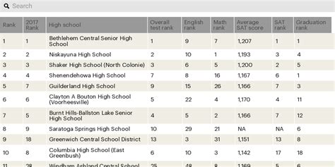 High School Rankings - Infogram