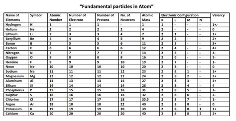 Name of Elements with atomic number atomic mass valency Element ...