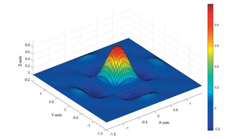 The sinc function in two-dimensional space (2D sinc): í µí± §(í µí±¥,í ...