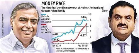 Mukesh Ambani still tops India's rich list, but Gautam Adani is ...