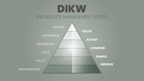 A vector illustration of the DIKW hierarchy has wisdom, knowledge ...