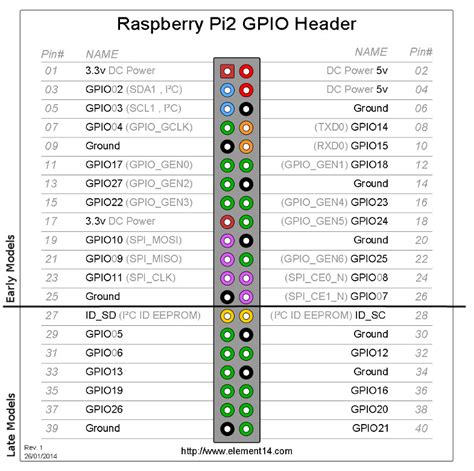 Raspberry gPIo - learn.sparkfun.com