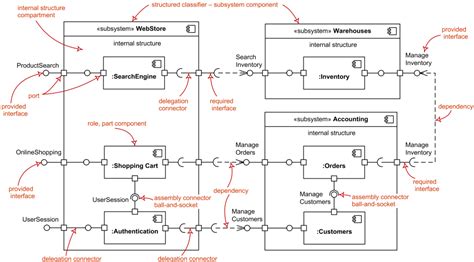 UML component diagram reference - components, provided and required ...