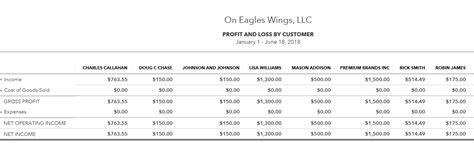 How to run the Profit and Loss report by Customers in QuickBooks Online ...