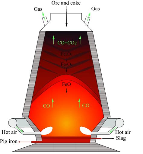 Principles of Blast Furnace Ironmaking Introduction