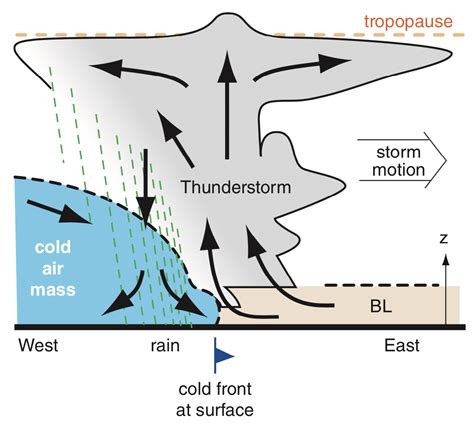 UBC ATSC 113 - MSC Thunderstorms