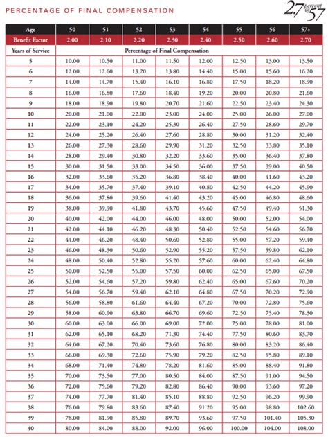 Calpers Retirement Chart 2 At 55 | Portal.posgradount.edu.pe