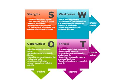 SWOT Analysis Diagram