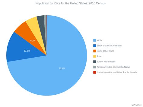 U.S. Population by Race (2010 Census) | Pie and Donut Charts