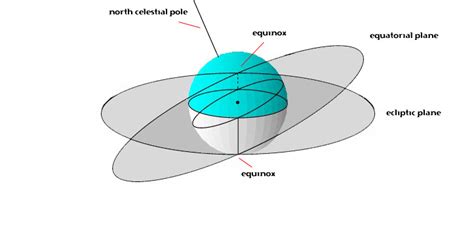 PRECESSION OF THE EQUINOXES