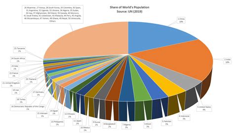 Countries By Percentage of World Population - UN 2019 : r/Infographics