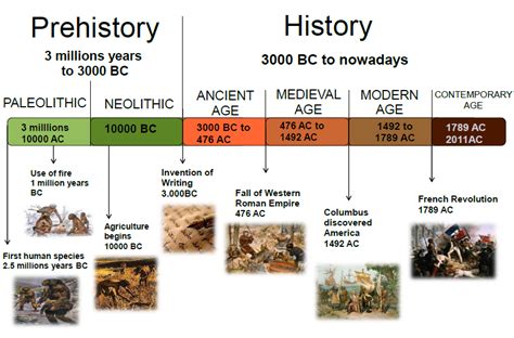 neolithic timeline - Google Search | Proyectos de ciencia de la escuela ...