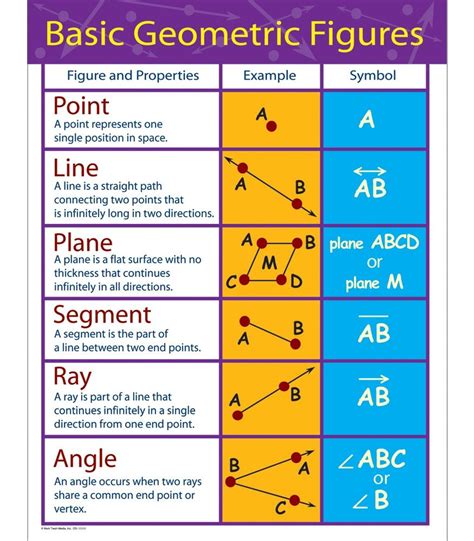 Basic Geometric Figures Chart | Carson-Dellosa Publishing | Math ...