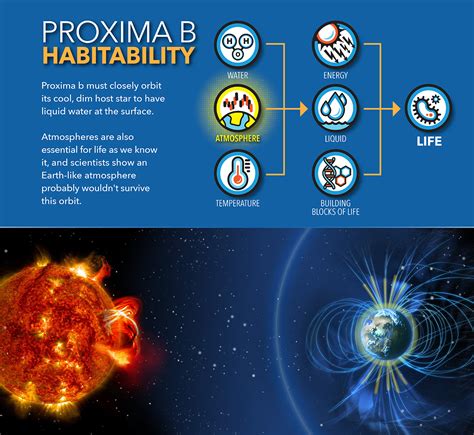 An Earth-like atmosphere may not survive Proxima b's orbit – Exoplanet ...