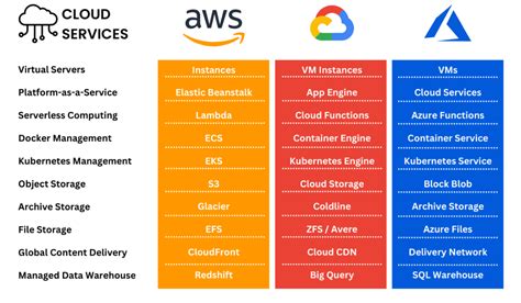 AWS vs Azure vs GCP. Have you ever wondered what the… | by Virgil B ...