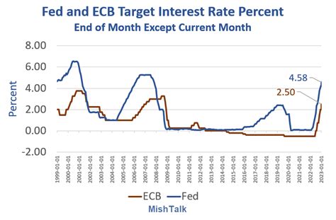 The ECB Aims to Catch the Fed, More Interest Rate Hikes Coming Faster ...