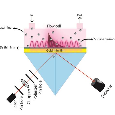 Comparison of the proposed SPR sensor with other DA sensors using CQDs ...