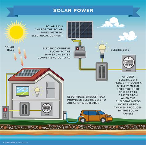 Solar Energy For Kids - How Does Solar Power Work? - Clark Public ...