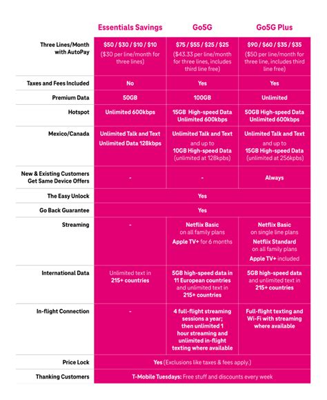 T-Mobile Announces Two New Smartphone Plans - Go5G and Go5G Plus With ...