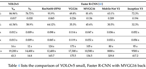 Yolov5 Comparison