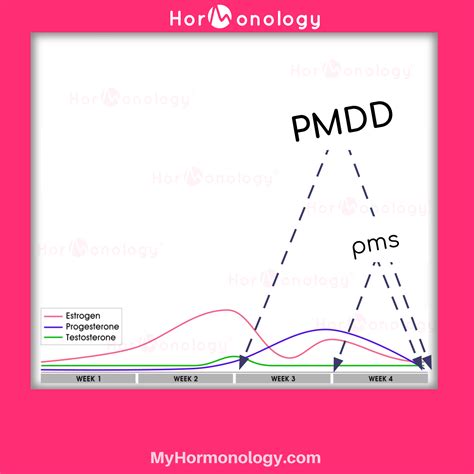 Pms Symptoms Chart