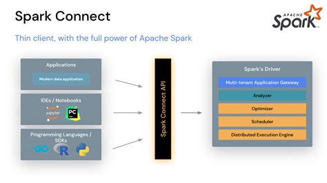 Understanding Spark Connect API – Part 2: Introduction to Architecture ...