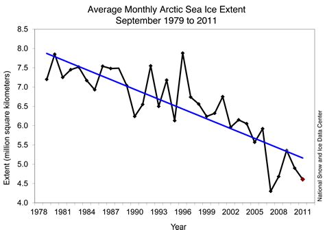 October | 2011 | Arctic Sea Ice News and Analysis