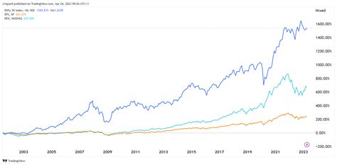 Nifty 50 index vs S&P 500, Nasdaq 100: one clear winner in 2 decades ...