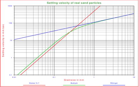 The settling velocity with the Stokes equation times 0.7. | Download ...