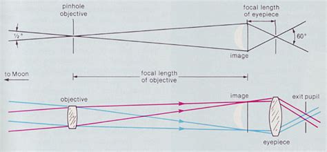 Common Telescope Magnification Myths - Sky & Telescope - Sky & Telescope