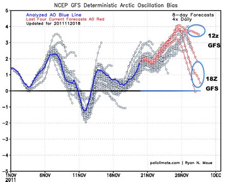 The Weather Centre: 18z GFS Renders 12z GFS Arctic Oscillation Forecast ...