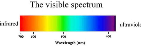 Visible spectrum