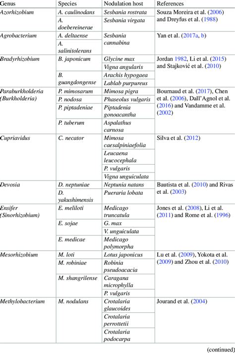 Genera with known rhizobial bacteria and examples of some rhizobial ...