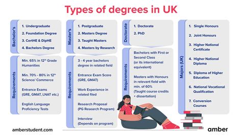 Types of Degrees In The UK | Amber