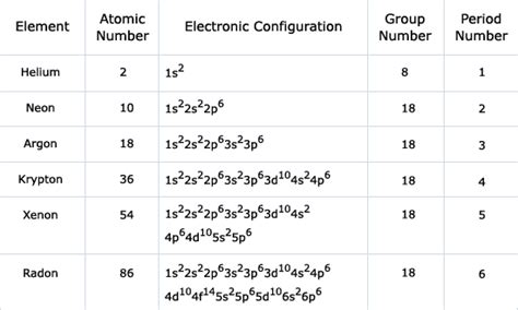 Periodic Table With Noble Gas Configuration