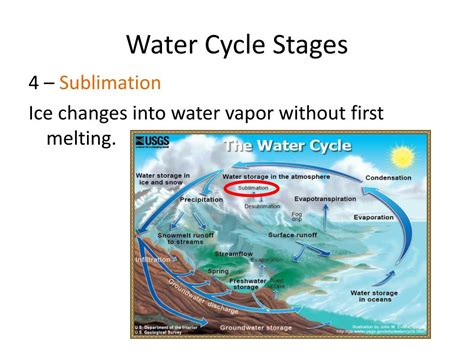 Sublimation Water Cycle