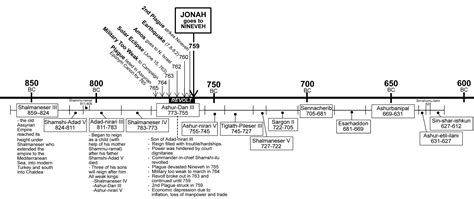 Timeline Of Assyrian Empire