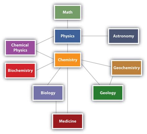 Chemistry, Matter, and Measurement